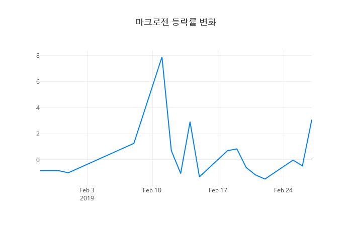 ▲일주일간 마크로젠 등락률 변화
