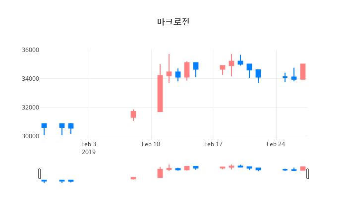 ▲마크로젠거래량정보