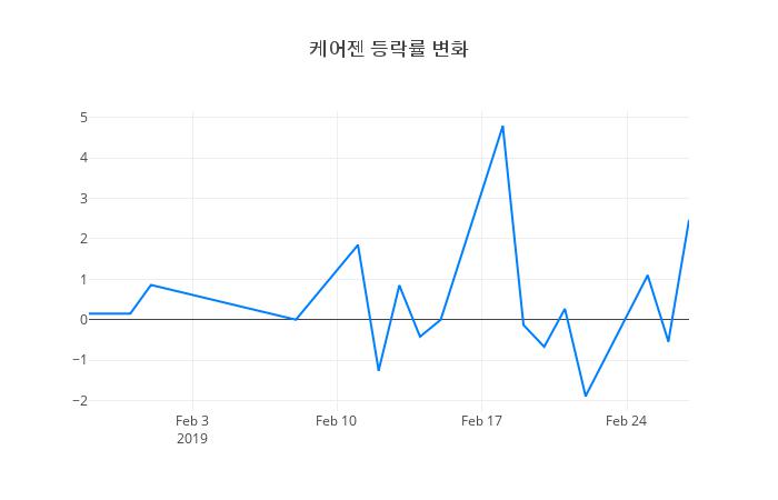 ▲케어젠거래량정보