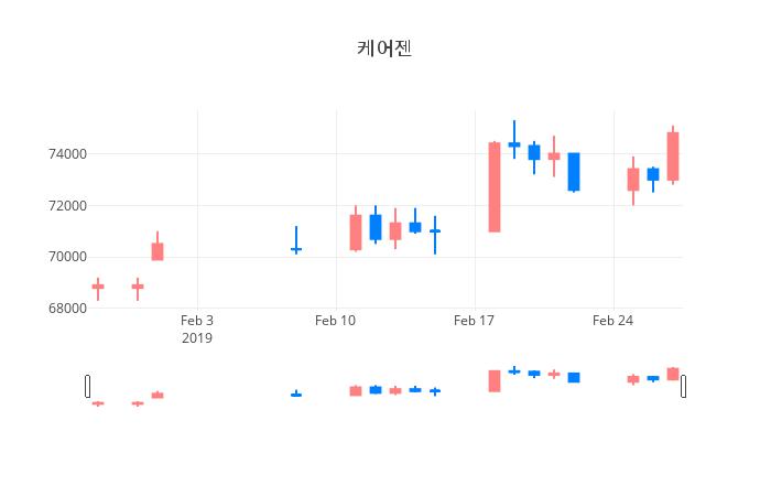 ▲일주일간 케어젠 등락률 변화