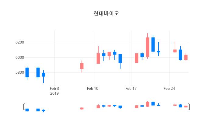 ▲현대바이오거래량정보