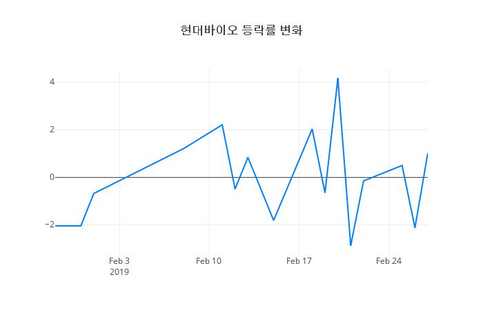 ▲일주일간 현대바이오 등락률 변화