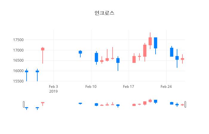 ▲일주일간 인크로스 등락률 변화