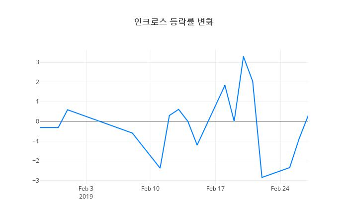 ▲인크로스거래량정보