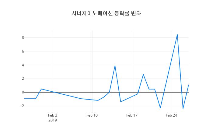 ▲일주일간 시너지이노베이션 등락률 변화