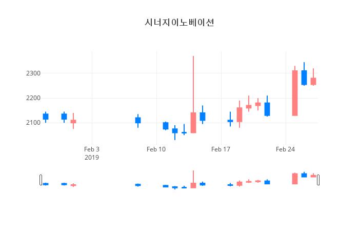 ▲시너지이노베이션거래량정보