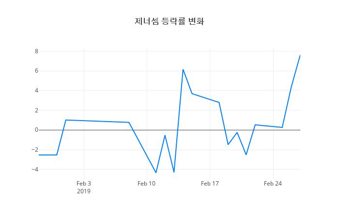 ▲제너셈거래량정보