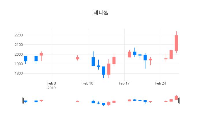 ▲일주일간 제너셈 등락률 변화