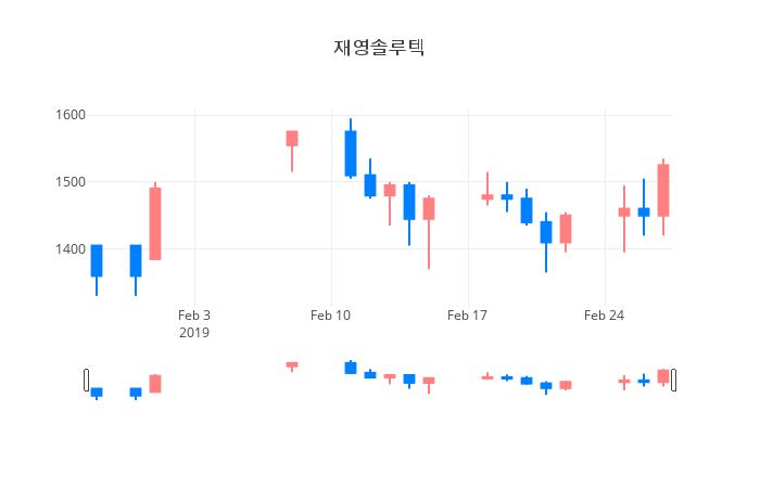 ▲재영솔루텍거래량정보