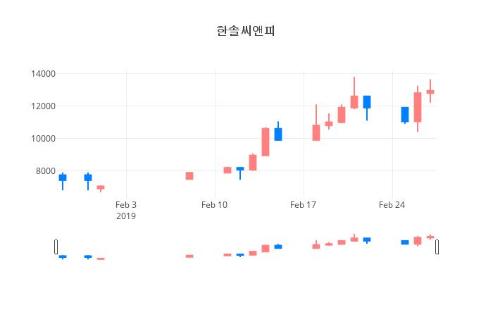 ▲일주일간 한솔씨앤피 등락률 변화