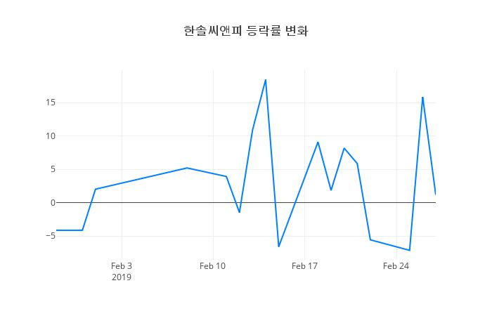 ▲한솔씨앤피거래량정보