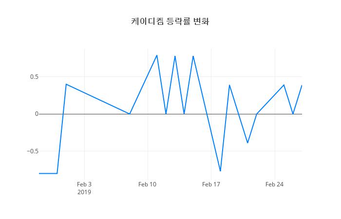▲케이디켐거래량정보