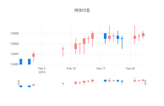 ▲일주일간 케이디켐 등락률 변화