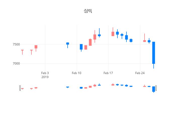 ▲일주일간 심텍 등락률 변화