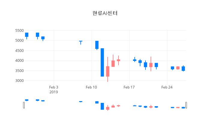 ▲일주일간 한류AI센터 등락률 변화