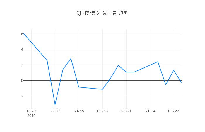 ▲CJ대한통운거래량정보
