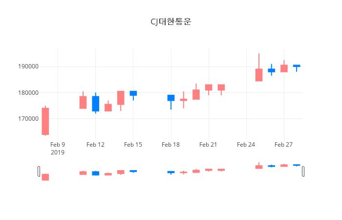▲일주일간 CJ대한통운 등락률 변화