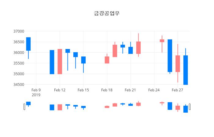 ▲일주일간 금강공업우 등락률 변화