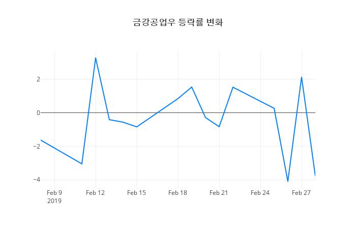 ▲금강공업우거래량정보