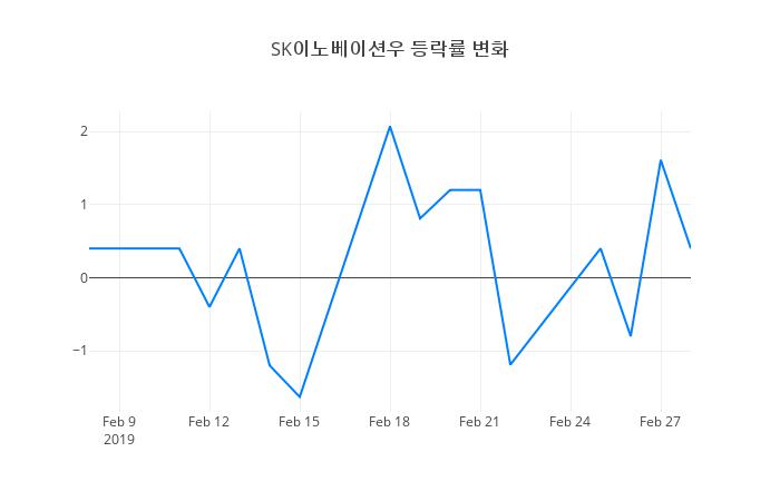 ▲SK이노베이션우거래량정보