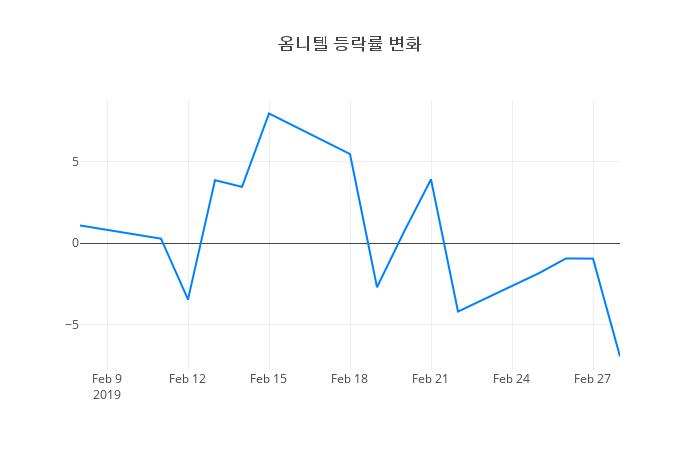 ▲옴니텔거래량정보