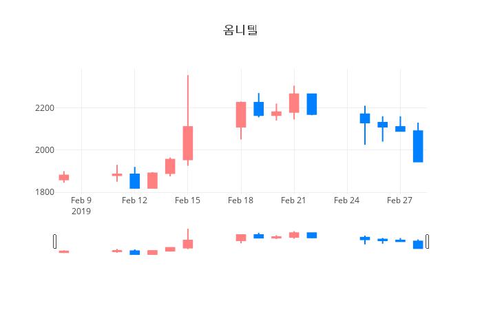 ▲일주일간 옴니텔 등락률 변화