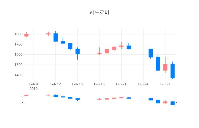 ▲일주일간 레드로버 등락률 변화