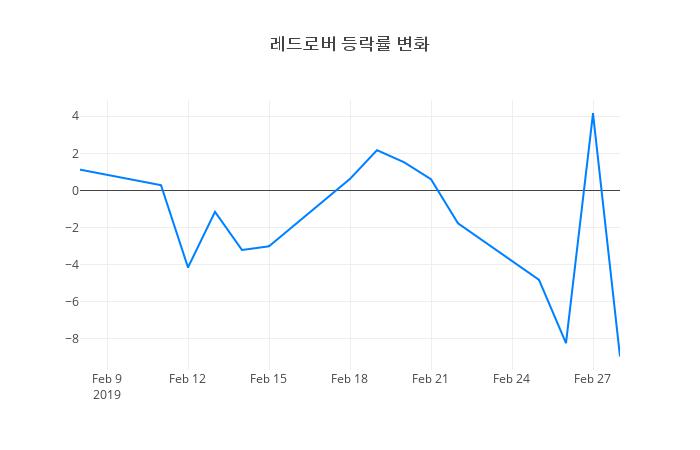 ▲레드로버거래량정보