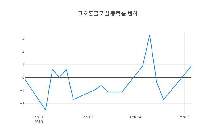 ▲코오롱글로벌거래량정보