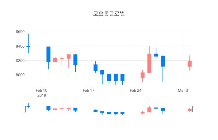 ▲일주일간 코오롱글로벌 등락률 변화
