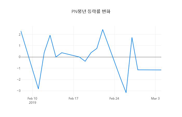 ▲PN풍년거래량정보