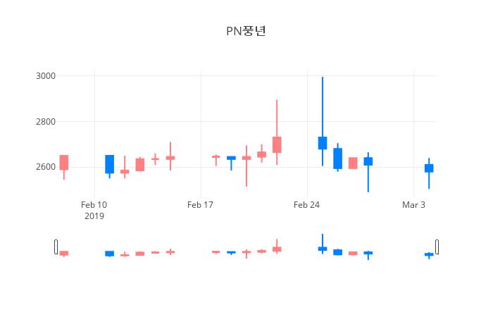 ▲일주일간 PN풍년 등락률 변화