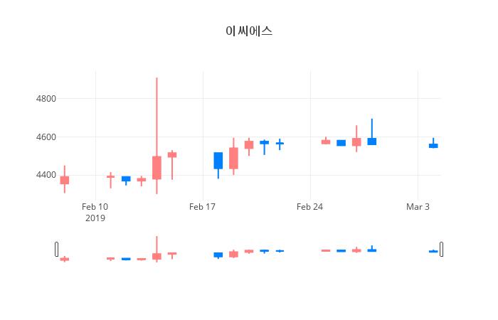 ▲일주일간 이씨에스 등락률 변화