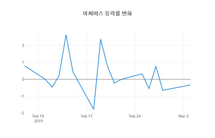 ▲이씨에스거래량정보