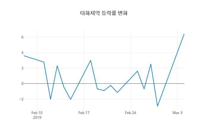 ▲대화제약거래량정보