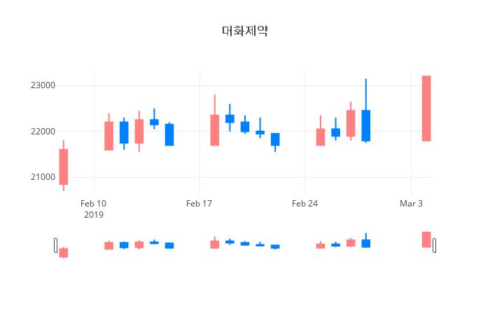 ▲일주일간 대화제약 등락률 변화
