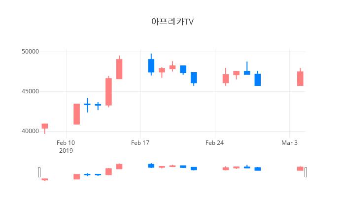 ▲일주일간 아프리카TV 등락률 변화
