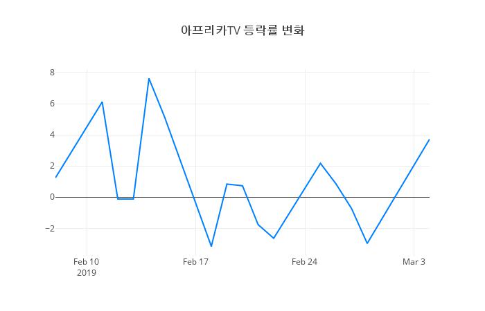 ▲아프리카TV거래량정보