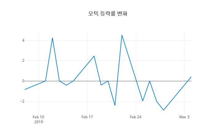 ▲오텍거래량정보