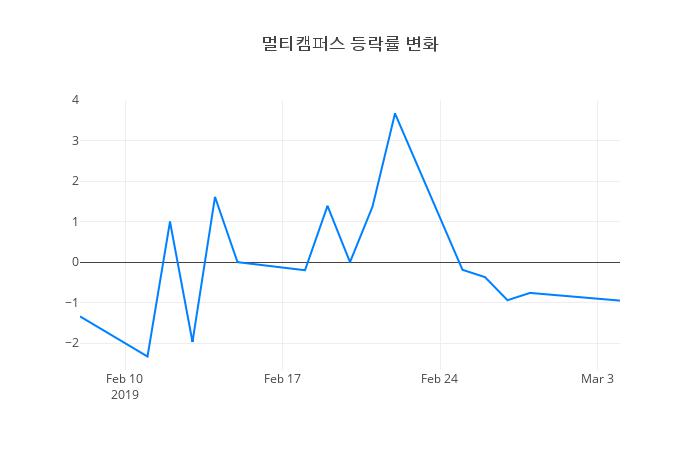 ▲멀티캠퍼스거래량정보