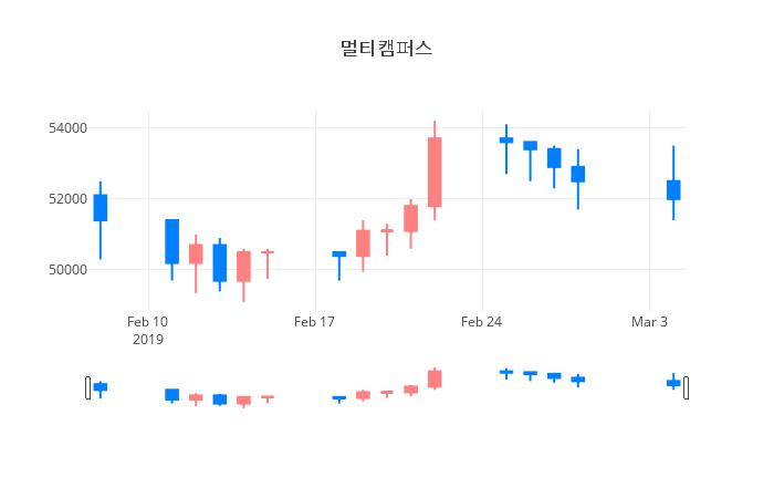 ▲일주일간 멀티캠퍼스 등락률 변화