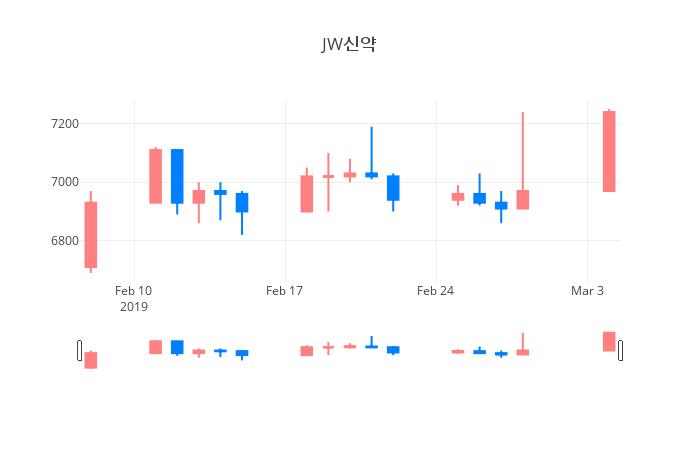 ▲일주일간 JW신약 등락률 변화