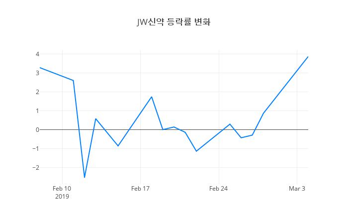 ▲JW신약거래량정보