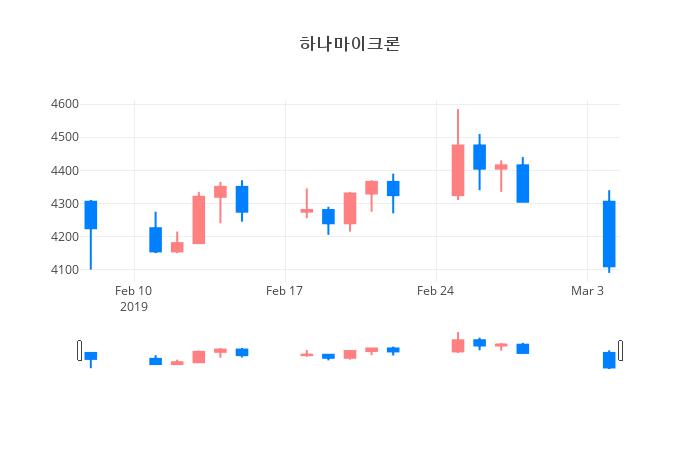 ▲일주일간 하나마이크론 등락률 변화