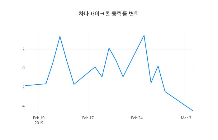 ▲하나마이크론거래량정보