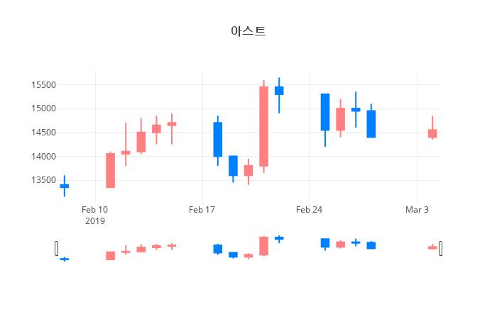 ▲아스트거래량정보