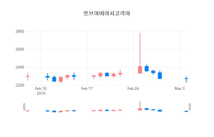 ▲일주일간 엔브이에이치코리아 등락률 변화