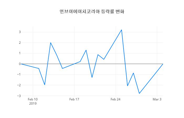▲엔브이에이치코리아거래량정보