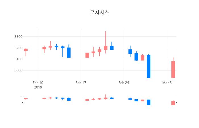 ▲일주일간 로지시스 등락률 변화