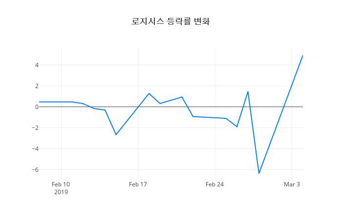 ▲로지시스거래량정보